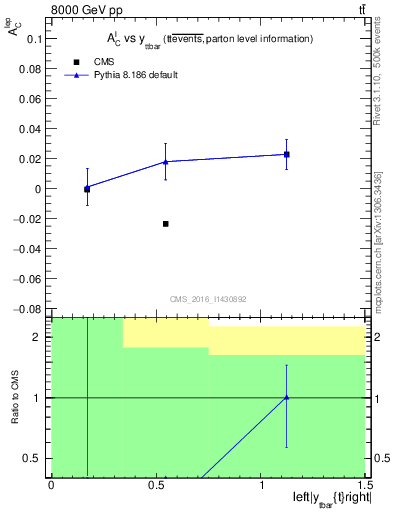 Plot of ACl-vs-ttbar.y in 8000 GeV pp collisions