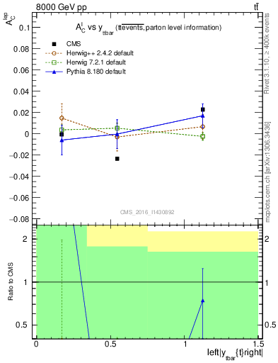 Plot of ACl-vs-ttbar.y in 8000 GeV pp collisions