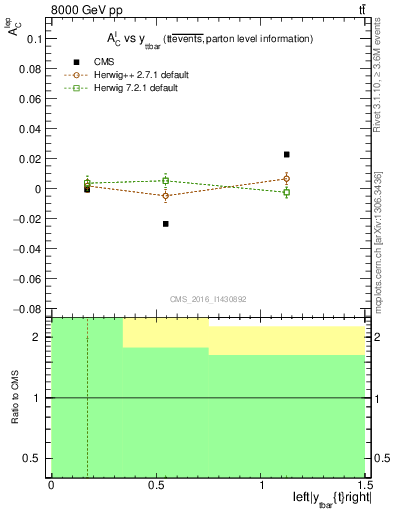 Plot of ACl-vs-ttbar.y in 8000 GeV pp collisions