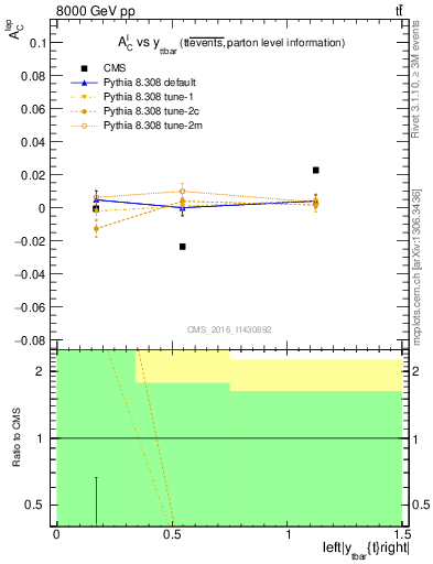 Plot of ACl-vs-ttbar.y in 8000 GeV pp collisions