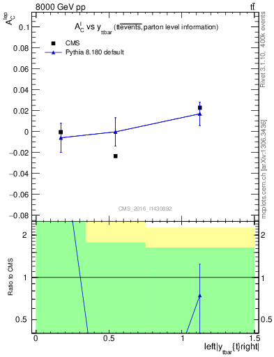 Plot of ACl-vs-ttbar.y in 8000 GeV pp collisions