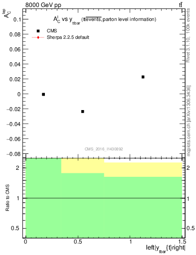 Plot of ACl-vs-ttbar.y in 8000 GeV pp collisions