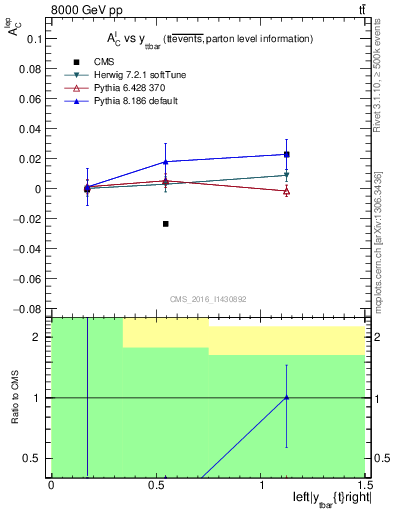 Plot of ACl-vs-ttbar.y in 8000 GeV pp collisions