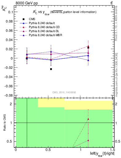 Plot of ACl-vs-ttbar.y in 8000 GeV pp collisions