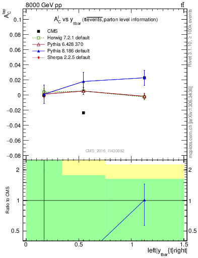 Plot of ACl-vs-ttbar.y in 8000 GeV pp collisions