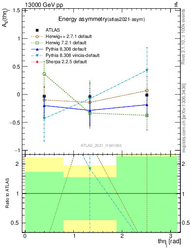 Plot of AE-vs-theta_j in 13000 GeV pp collisions