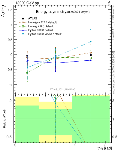 Plot of AE-vs-theta_j in 13000 GeV pp collisions