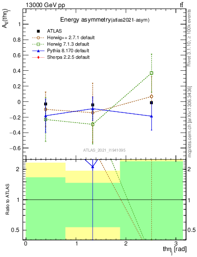 Plot of AE-vs-theta_j in 13000 GeV pp collisions