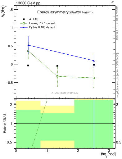 Plot of AE-vs-theta_j in 13000 GeV pp collisions