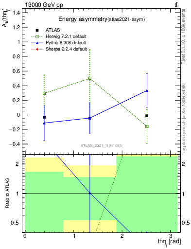 Plot of AE-vs-theta_j in 13000 GeV pp collisions