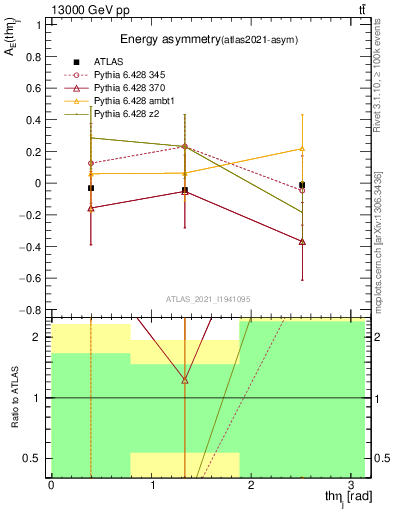 Plot of AE-vs-theta_j in 13000 GeV pp collisions