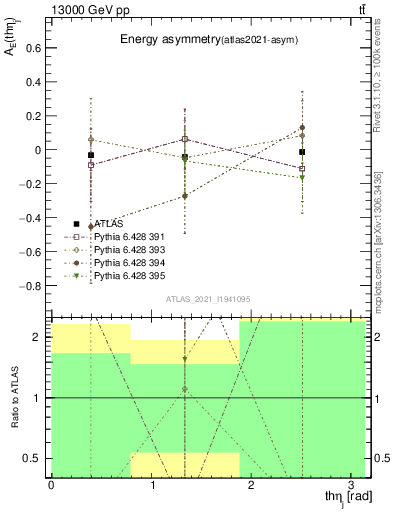 Plot of AE-vs-theta_j in 13000 GeV pp collisions