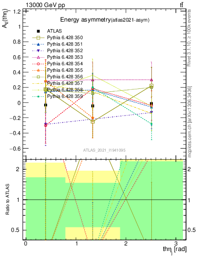 Plot of AE-vs-theta_j in 13000 GeV pp collisions