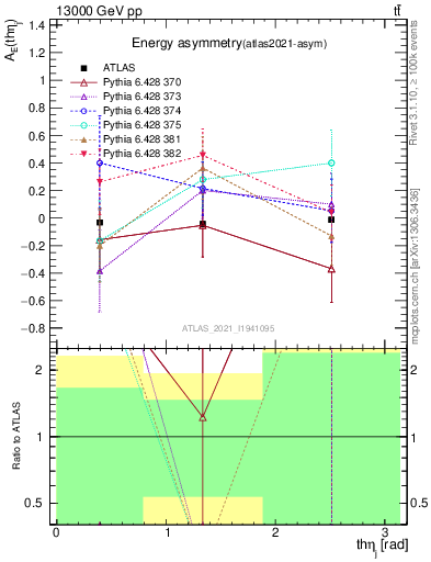 Plot of AE-vs-theta_j in 13000 GeV pp collisions