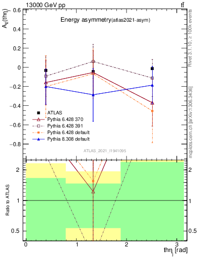 Plot of AE-vs-theta_j in 13000 GeV pp collisions