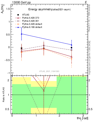 Plot of AE-vs-theta_j in 13000 GeV pp collisions