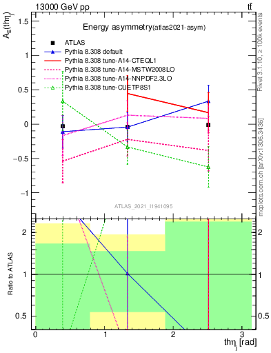 Plot of AE-vs-theta_j in 13000 GeV pp collisions