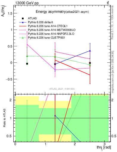 Plot of AE-vs-theta_j in 13000 GeV pp collisions