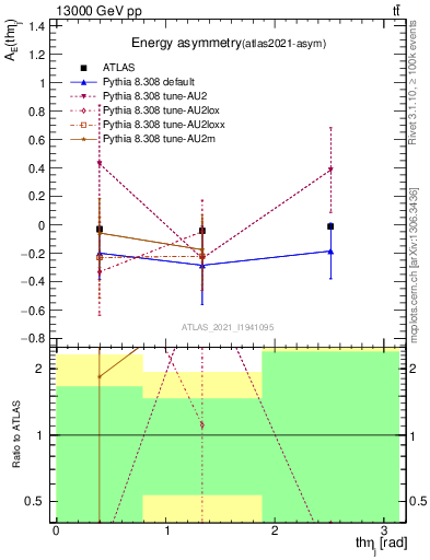 Plot of AE-vs-theta_j in 13000 GeV pp collisions