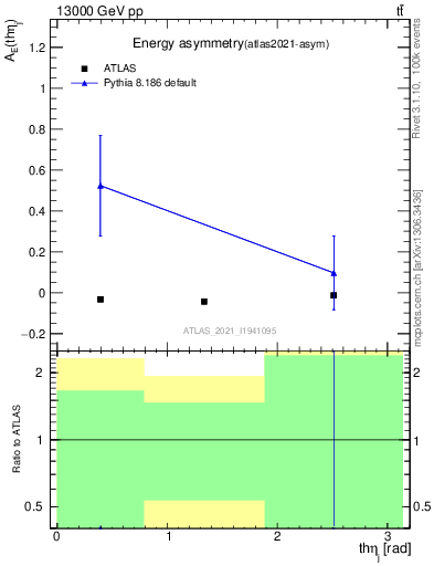 Plot of AE-vs-theta_j in 13000 GeV pp collisions