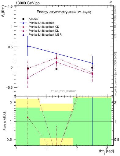 Plot of AE-vs-theta_j in 13000 GeV pp collisions