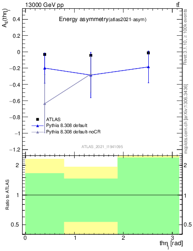 Plot of AE-vs-theta_j in 13000 GeV pp collisions