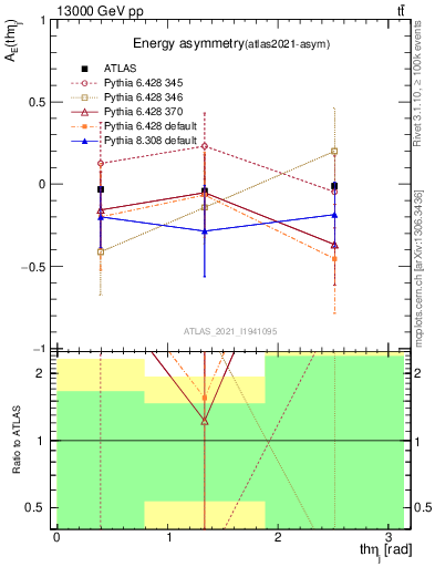 Plot of AE-vs-theta_j in 13000 GeV pp collisions