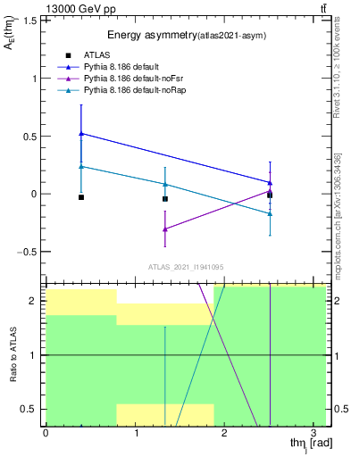 Plot of AE-vs-theta_j in 13000 GeV pp collisions