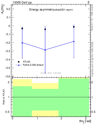 Plot of AE-vs-theta_j in 13000 GeV pp collisions