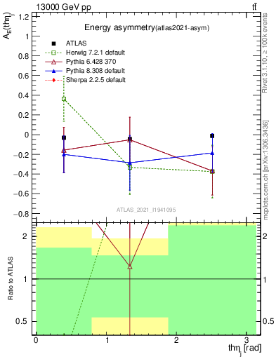 Plot of AE-vs-theta_j in 13000 GeV pp collisions