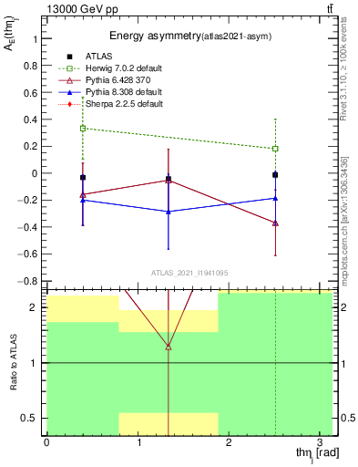 Plot of AE-vs-theta_j in 13000 GeV pp collisions