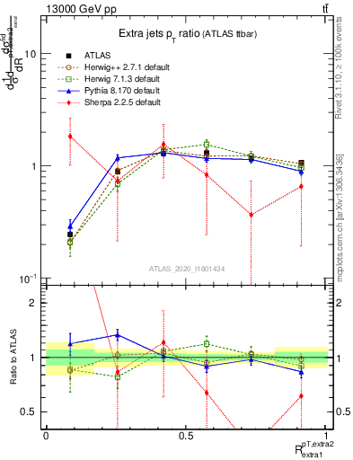 Plot of ej.pt_ej.pt in 13000 GeV pp collisions