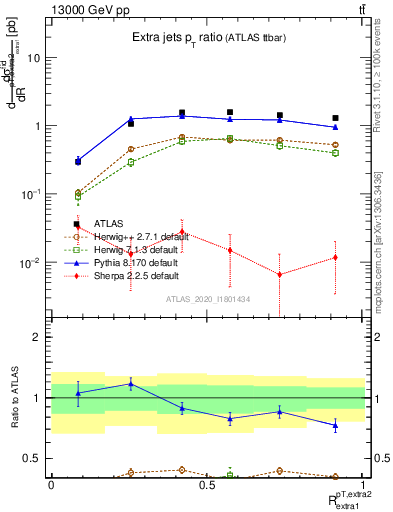 Plot of ej.pt_ej.pt in 13000 GeV pp collisions