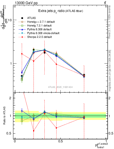 Plot of ej.pt_ej.pt in 13000 GeV pp collisions