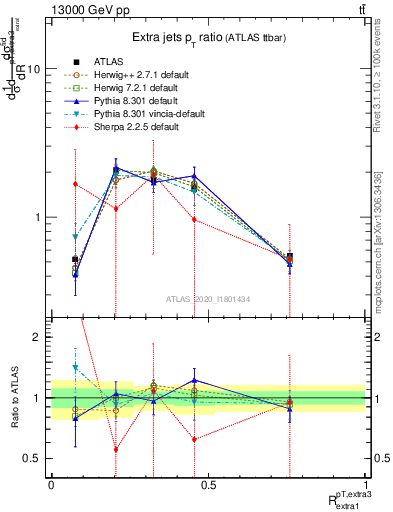 Plot of ej.pt_ej.pt in 13000 GeV pp collisions