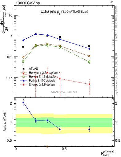 Plot of ej.pt_ej.pt in 13000 GeV pp collisions