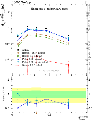 Plot of ej.pt_ej.pt in 13000 GeV pp collisions