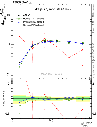 Plot of ej.pt_ej.pt in 13000 GeV pp collisions