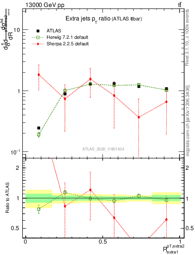 Plot of ej.pt_ej.pt in 13000 GeV pp collisions