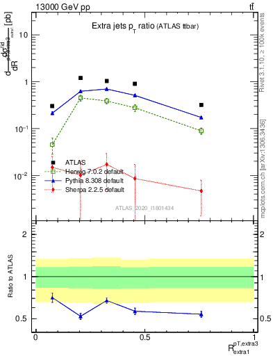 Plot of ej.pt_ej.pt in 13000 GeV pp collisions