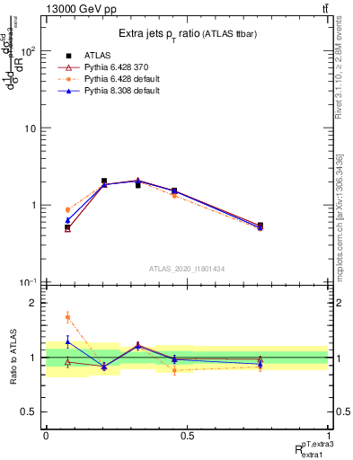 Plot of ej.pt_ej.pt in 13000 GeV pp collisions