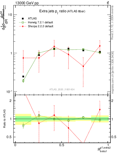 Plot of ej.pt_ej.pt in 13000 GeV pp collisions