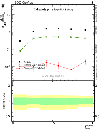 Plot of ej.pt_ej.pt in 13000 GeV pp collisions