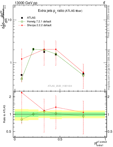 Plot of ej.pt_ej.pt in 13000 GeV pp collisions