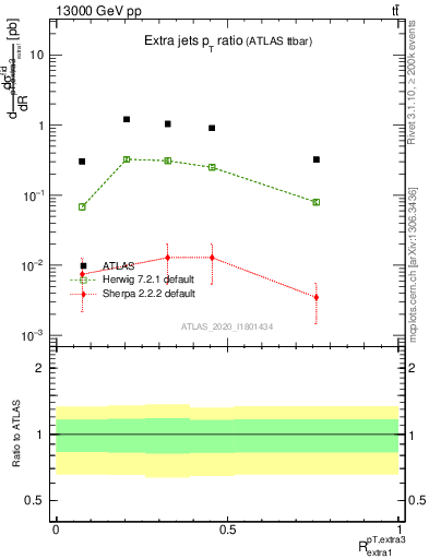 Plot of ej.pt_ej.pt in 13000 GeV pp collisions