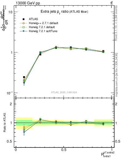 Plot of ej.pt_ej.pt in 13000 GeV pp collisions