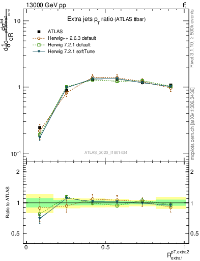 Plot of ej.pt_ej.pt in 13000 GeV pp collisions