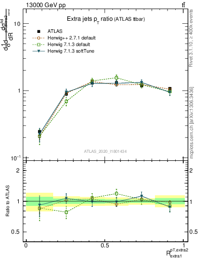 Plot of ej.pt_ej.pt in 13000 GeV pp collisions