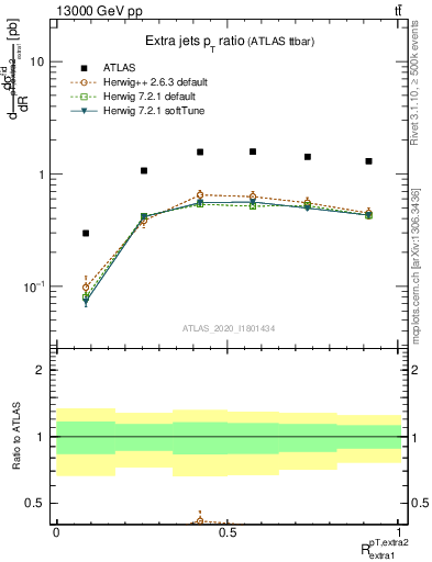 Plot of ej.pt_ej.pt in 13000 GeV pp collisions