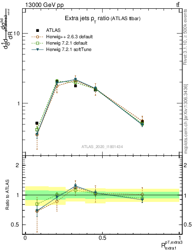 Plot of ej.pt_ej.pt in 13000 GeV pp collisions